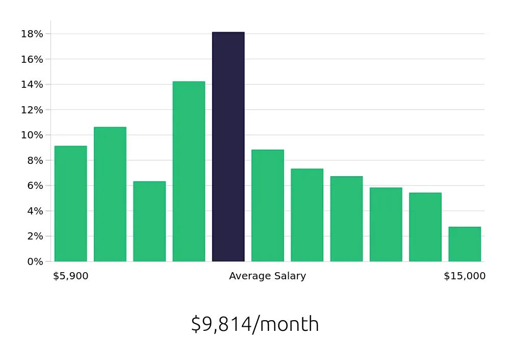 Graph depicting the monthly salary distribution for Software Engineer jobs in Scottsdale, AZ, showing an average salary of $9,814 with varying distribution percentages across salary ranges.