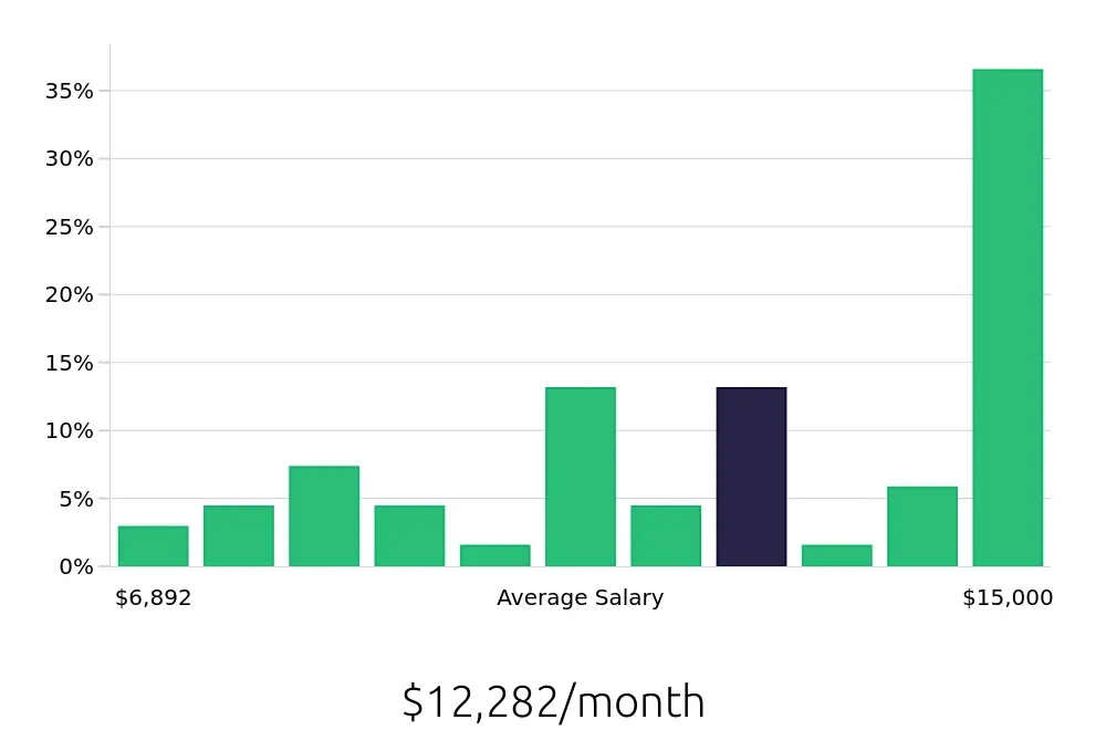 Graph depicting the monthly salary distribution for Software Engineer jobs in Stamford, CT, showing an average salary of $12,282 with varying distribution percentages across salary ranges.