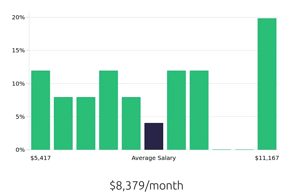 Graph depicting the monthly salary distribution for Software Engineer jobs in Sugar Land, TX, showing an average salary of $8,379 with varying distribution percentages across salary ranges.