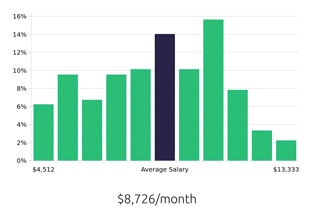 Graph depicting the monthly salary distribution for Software Engineer jobs in Tallahassee, FL, showing an average salary of $8,726 with varying distribution percentages across salary ranges.