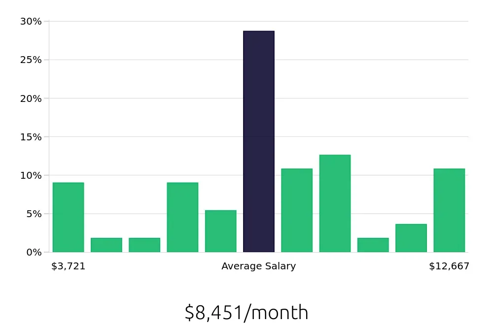 Graph depicting the monthly salary distribution for Software Engineer jobs in Tewksbury, MA, showing an average salary of $8,451 with varying distribution percentages across salary ranges.