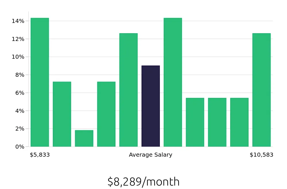 Graph depicting the monthly salary distribution for Software Engineer jobs in Urbandale, IA, showing an average salary of $8,289 with varying distribution percentages across salary ranges.