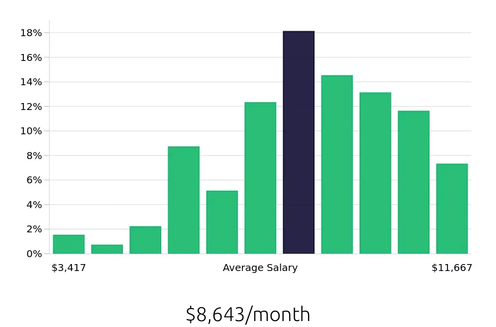 Graph depicting the monthly salary distribution for Software Engineer jobs in Virginia Beach, VA, showing an average salary of $8,643 with varying distribution percentages across salary ranges.