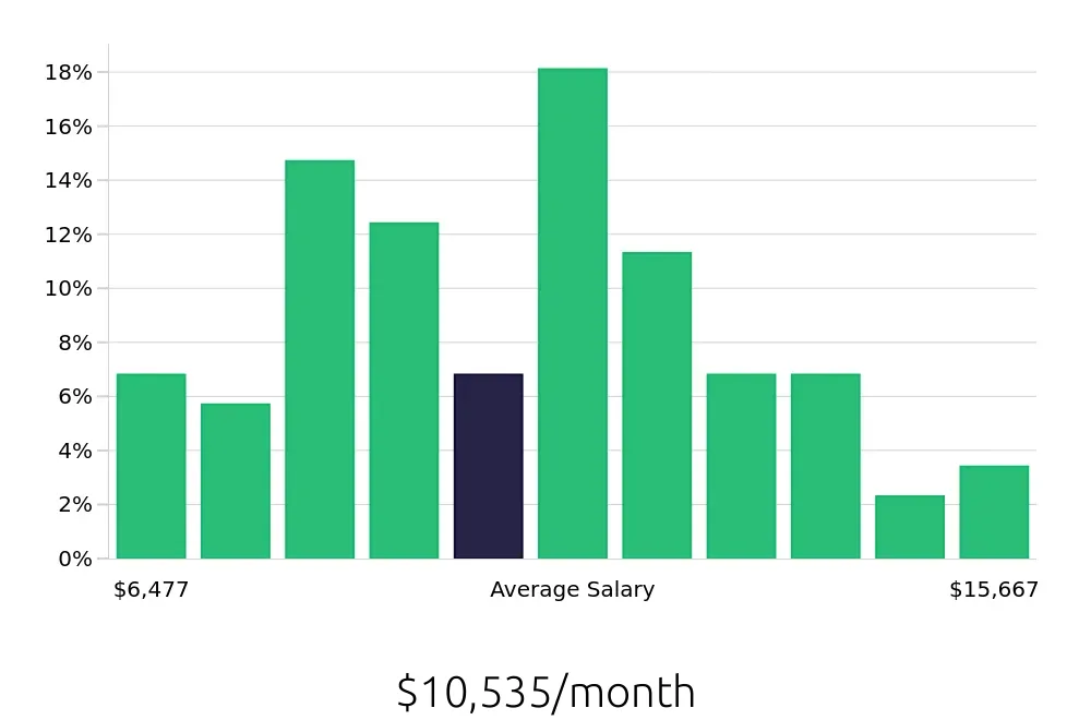Graph depicting the monthly salary distribution for Software Engineer jobs in Westminster, CO, showing an average salary of $10,535 with varying distribution percentages across salary ranges.
