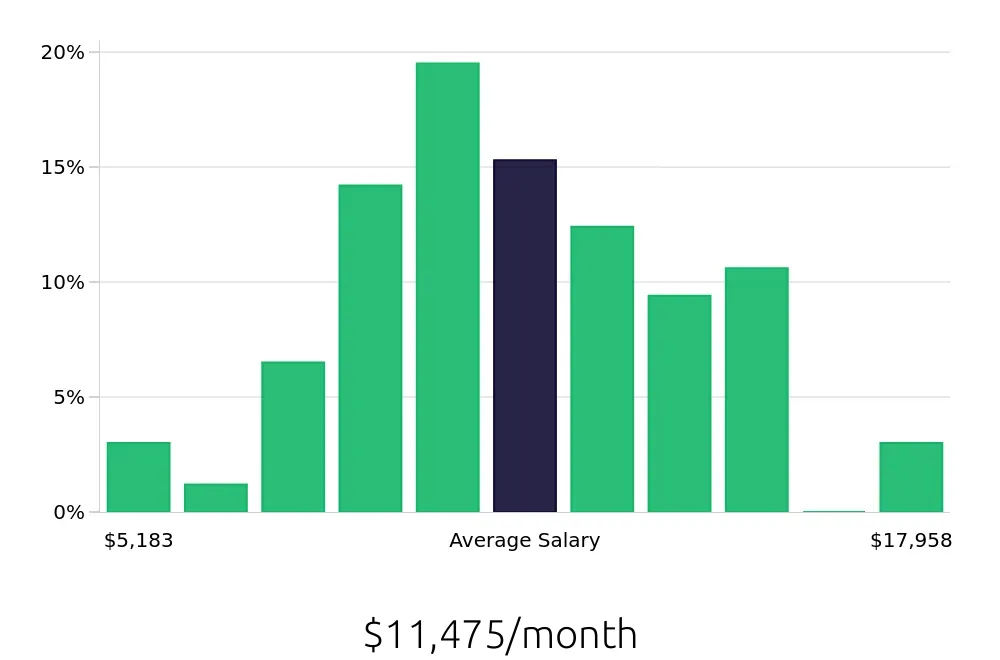 Graph depicting the monthly salary distribution for Software Engineer jobs in Wilmington, DE, showing an average salary of $11,475 with varying distribution percentages across salary ranges.