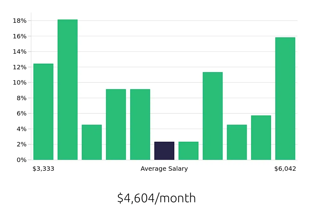 Graph depicting the monthly salary distribution for Sous Chef jobs in Albany, NY, showing an average salary of $4,604 with varying distribution percentages across salary ranges.