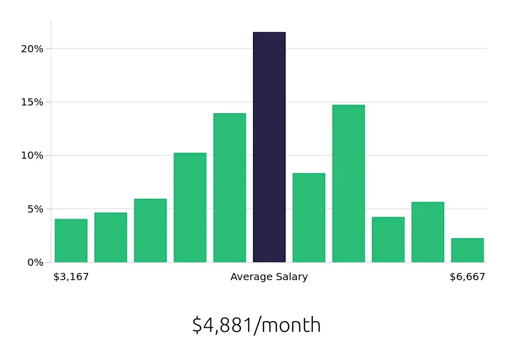 Graph depicting the monthly salary distribution for Sous Chef jobs in Atlanta, GA, showing an average salary of $4,881 with varying distribution percentages across salary ranges.