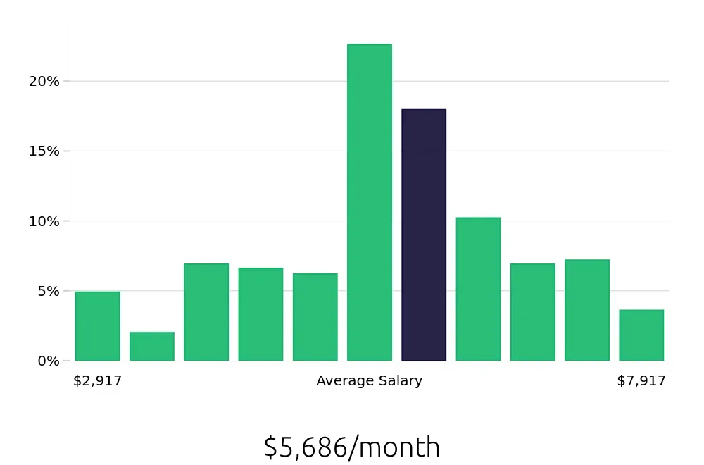 Graph depicting the monthly salary distribution for Sous Chef jobs in Brooklyn, NY, showing an average salary of $5,686 with varying distribution percentages across salary ranges.