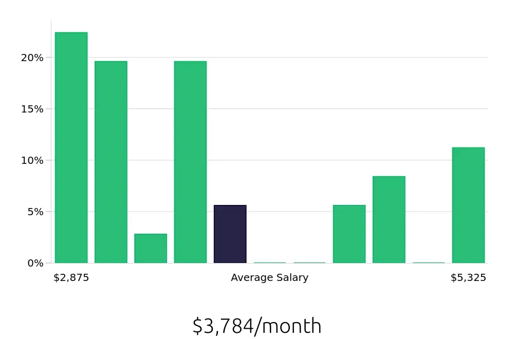 Graph depicting the monthly salary distribution for Sous Chef jobs in Hampton, VA, showing an average salary of $3,784 with varying distribution percentages across salary ranges.