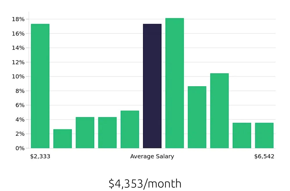 Graph depicting the monthly salary distribution for Sous Chef jobs in Hilton Head Island, SC, showing an average salary of $4,353 with varying distribution percentages across salary ranges.