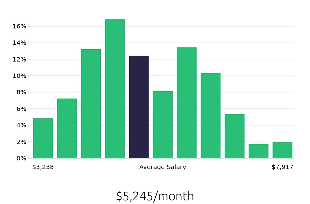 Graph depicting the monthly salary distribution for Sous Chef jobs in Miami Beach, FL, showing an average salary of $5,245 with varying distribution percentages across salary ranges.