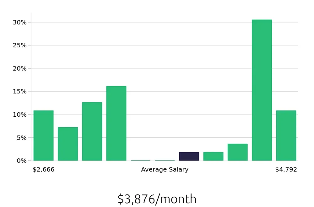 Graph depicting the monthly salary distribution for Sous Chef jobs in Newport News, VA, showing an average salary of $3,876 with varying distribution percentages across salary ranges.