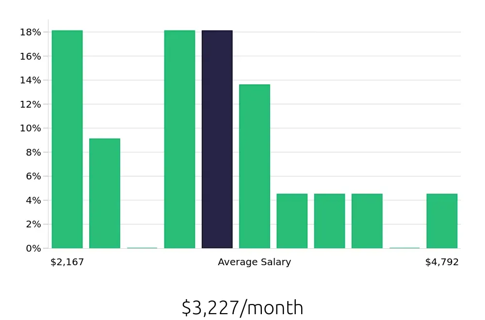 Graph depicting the monthly salary distribution for Sous Chef jobs in North Little Rock, AR, showing an average salary of $3,227 with varying distribution percentages across salary ranges.