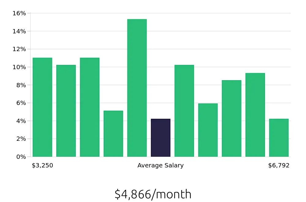 Graph depicting the monthly salary distribution for Sous Chef jobs in Providence, RI, showing an average salary of $4,866 with varying distribution percentages across salary ranges.