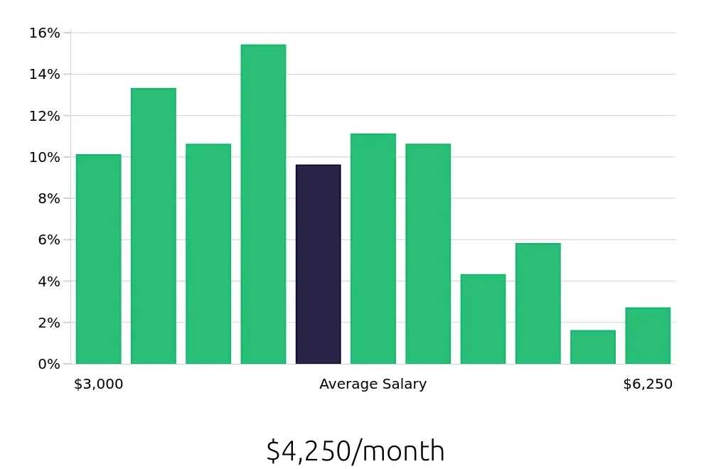 Graph depicting the monthly salary distribution for Sous Chef jobs in Richmond, VA, showing an average salary of $4,250 with varying distribution percentages across salary ranges.