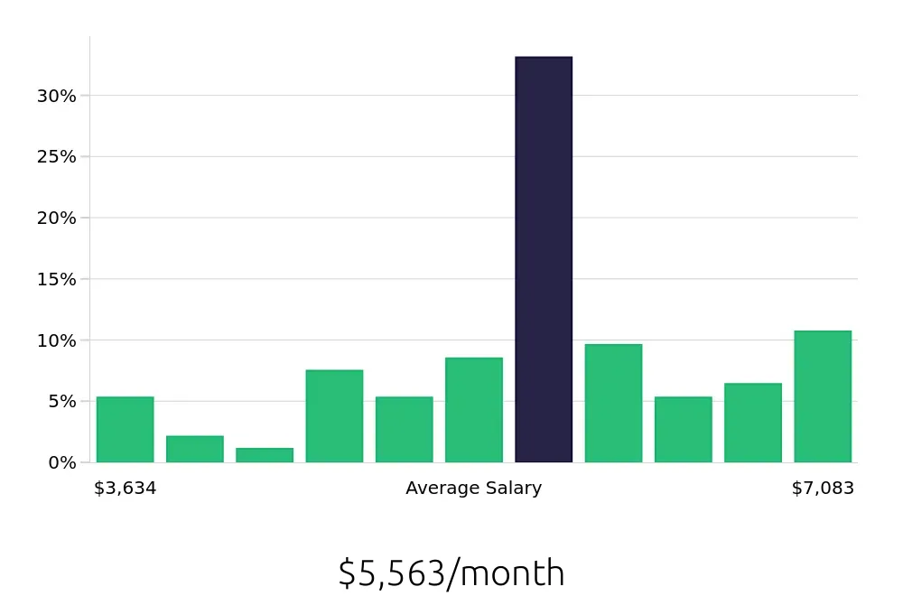 Graph depicting the monthly salary distribution for Sous Chef jobs in West Hartford, CT, showing an average salary of $5,563 with varying distribution percentages across salary ranges.