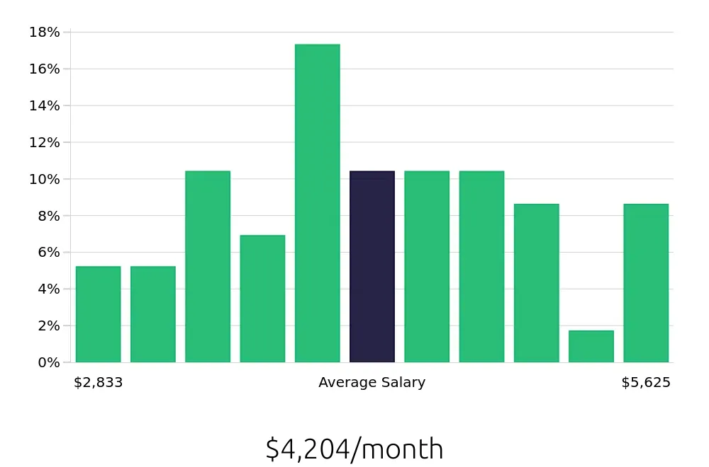 Graph depicting the monthly salary distribution for Sous Chef jobs in West Lafayette, IN, showing an average salary of $4,204 with varying distribution percentages across salary ranges.