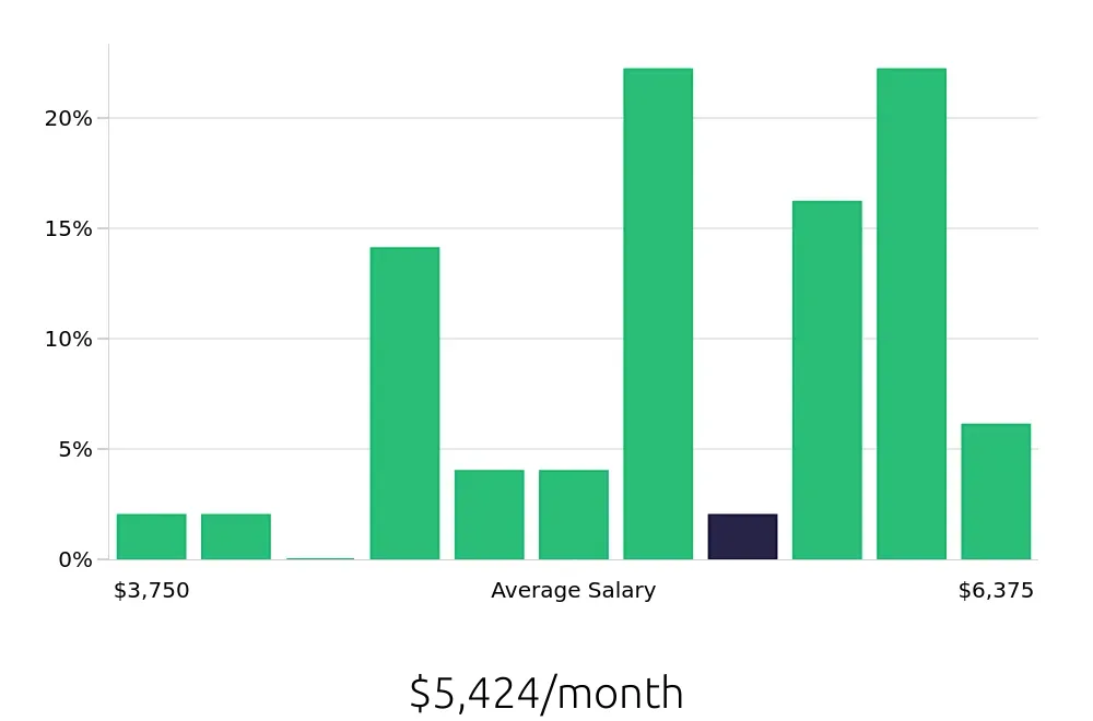 Graph depicting the monthly salary distribution for Sous Chef jobs in Woburn, MA, showing an average salary of $5,424 with varying distribution percentages across salary ranges.
