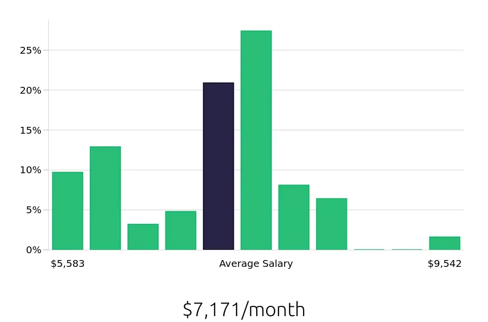 Graph depicting the monthly salary distribution for Speech Language Pathologist jobs in Appleton, WI, showing an average salary of $7,171 with varying distribution percentages across salary ranges.