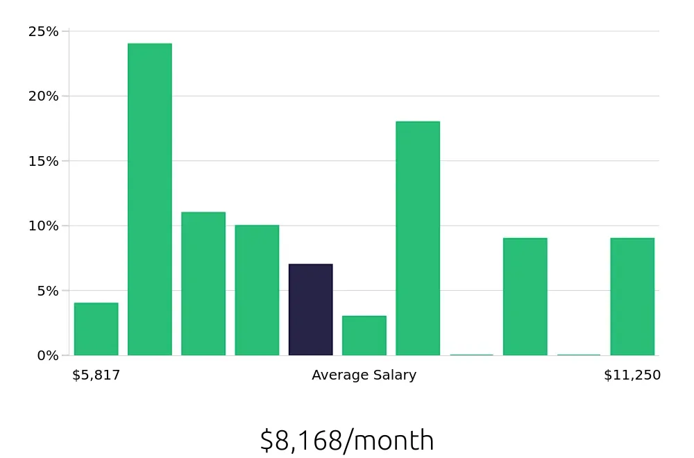 Graph depicting the monthly salary distribution for Speech Language Pathologist jobs in Ashburn, VA, showing an average salary of $8,168 with varying distribution percentages across salary ranges.