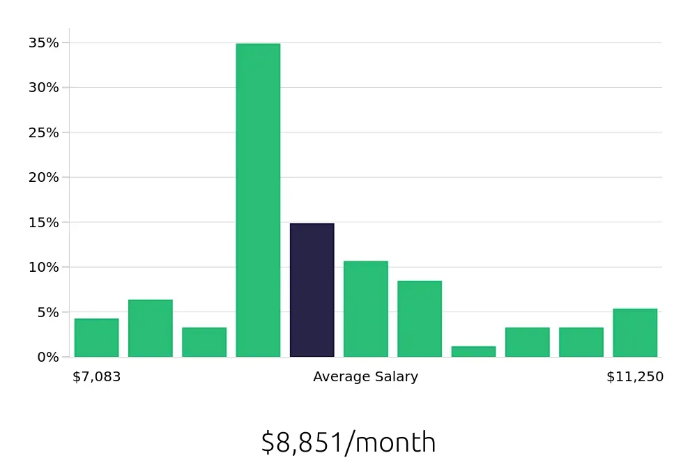 Graph depicting the monthly salary distribution for Speech Language Pathologist jobs in Baldwin Park, CA, showing an average salary of $8,851 with varying distribution percentages across salary ranges.