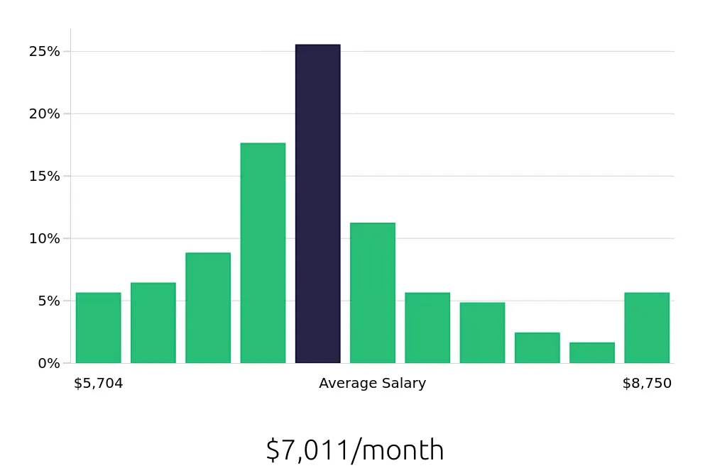 Graph depicting the monthly salary distribution for Speech Language Pathologist jobs in Beverly, MA, showing an average salary of $7,011 with varying distribution percentages across salary ranges.