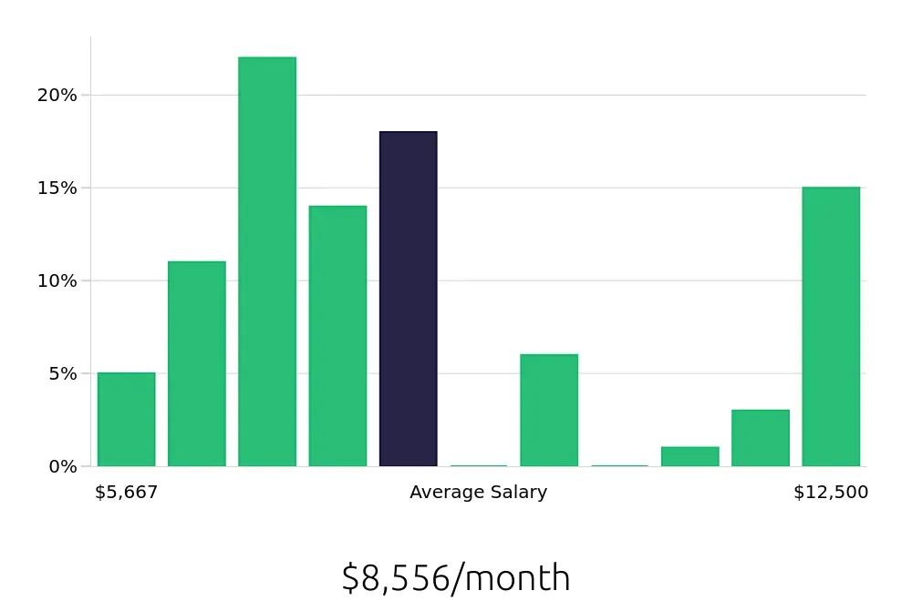 Graph depicting the monthly salary distribution for Speech Language Pathologist jobs in Camden, NJ, showing an average salary of $8,556 with varying distribution percentages across salary ranges.