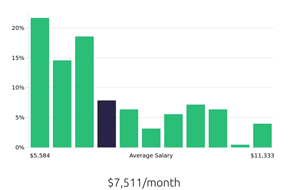 Graph depicting the monthly salary distribution for Speech Language Pathologist jobs in Charleston, SC, showing an average salary of $7,511 with varying distribution percentages across salary ranges.