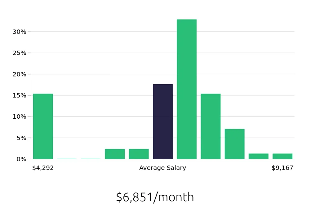 Graph depicting the monthly salary distribution for Speech Language Pathologist jobs in Davenport, FL, showing an average salary of $6,851 with varying distribution percentages across salary ranges.