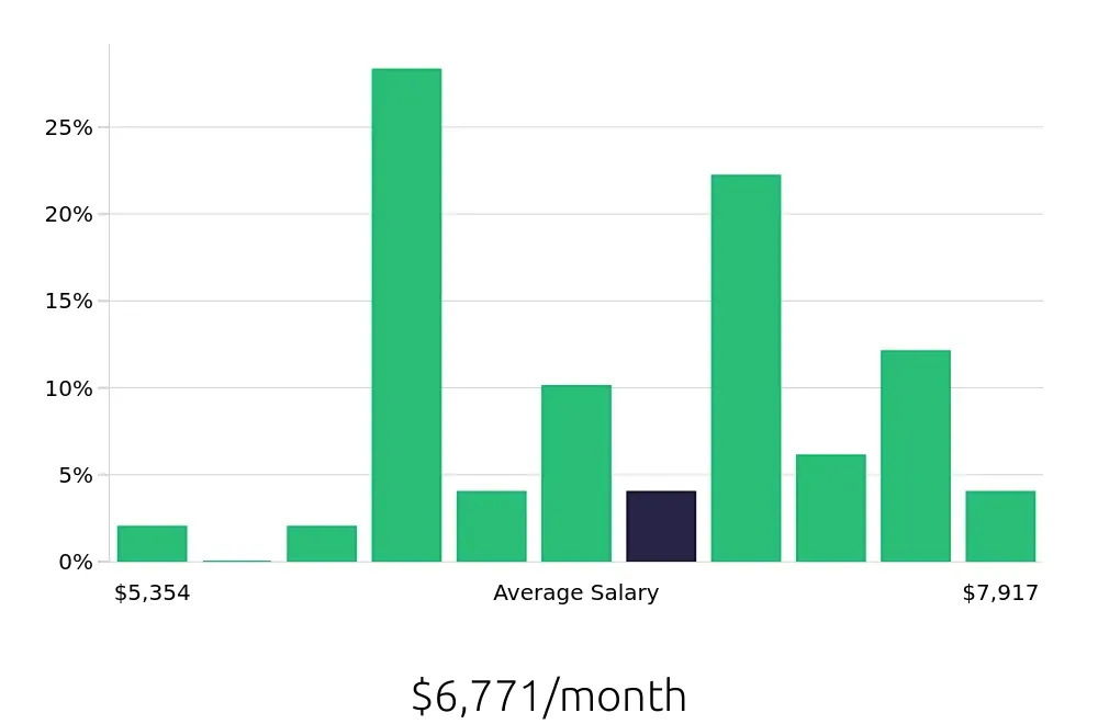 Graph depicting the monthly salary distribution for Speech Language Pathologist jobs in Davenport, IA, showing an average salary of $6,771 with varying distribution percentages across salary ranges.