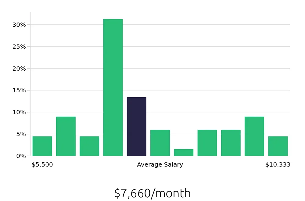 Graph depicting the monthly salary distribution for Speech Language Pathologist jobs in Decatur, IL, showing an average salary of $7,660 with varying distribution percentages across salary ranges.