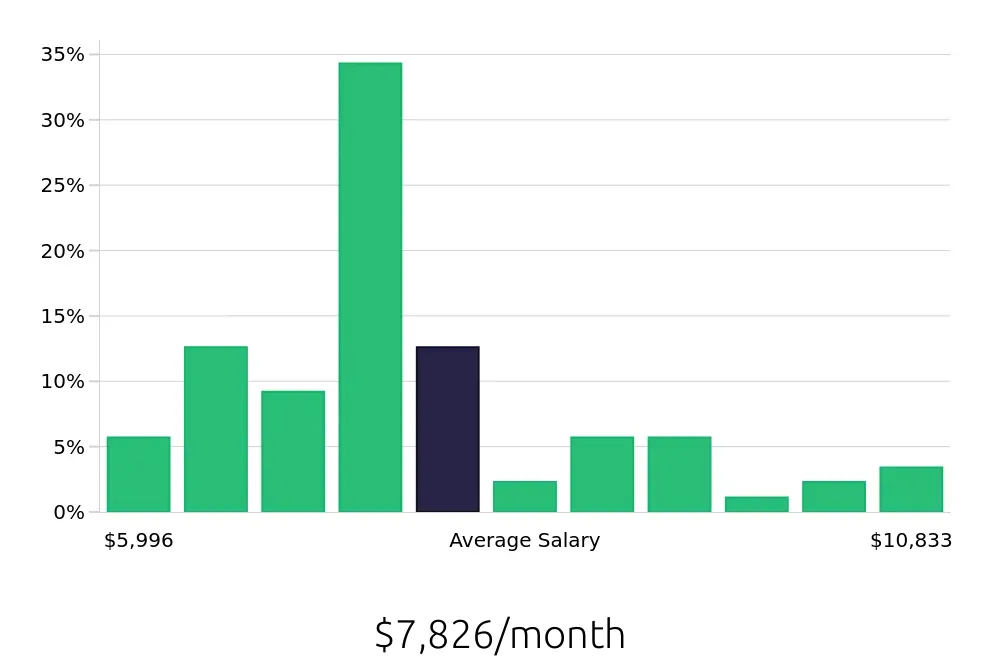Graph depicting the monthly salary distribution for Speech Language Pathologist jobs in DeLand, FL, showing an average salary of $7,826 with varying distribution percentages across salary ranges.