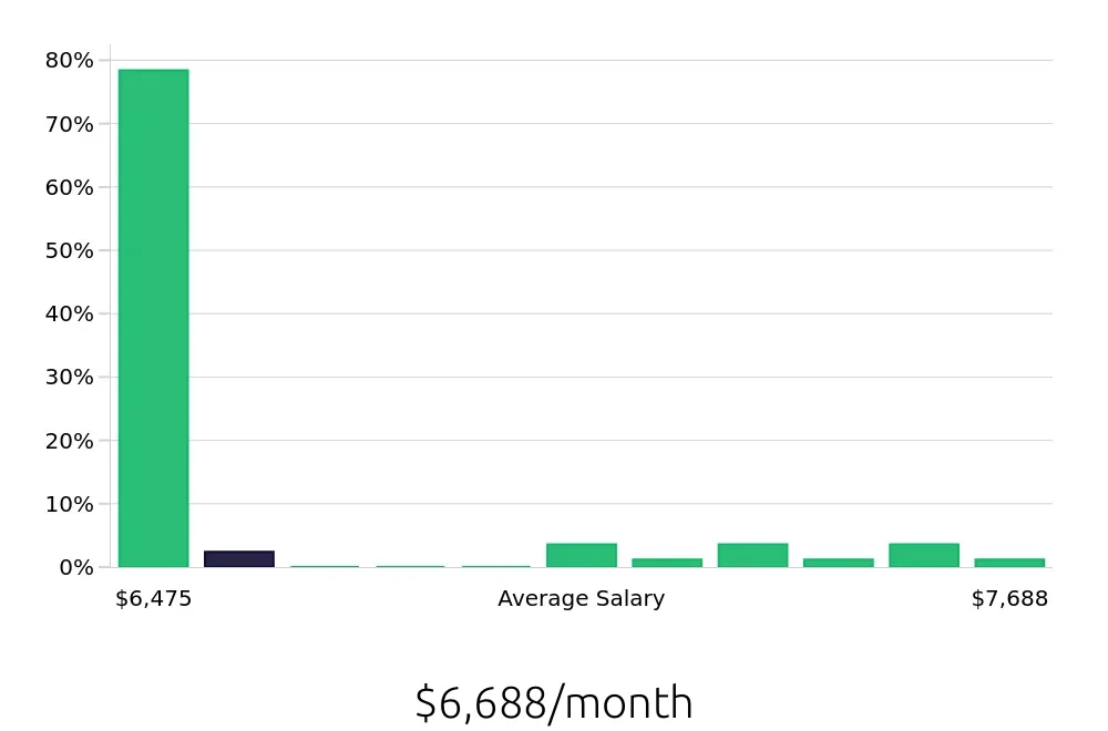 Graph depicting the monthly salary distribution for Speech Language Pathologist jobs in Draper, UT, showing an average salary of $6,688 with varying distribution percentages across salary ranges.