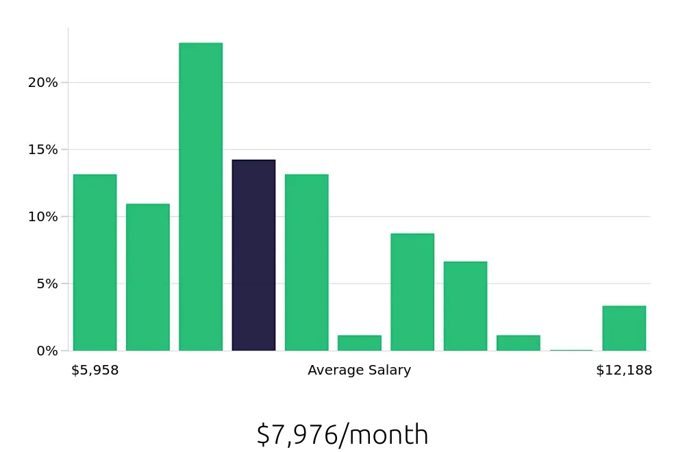 Graph depicting the monthly salary distribution for Speech Language Pathologist jobs in Dublin, OH, showing an average salary of $7,976 with varying distribution percentages across salary ranges.
