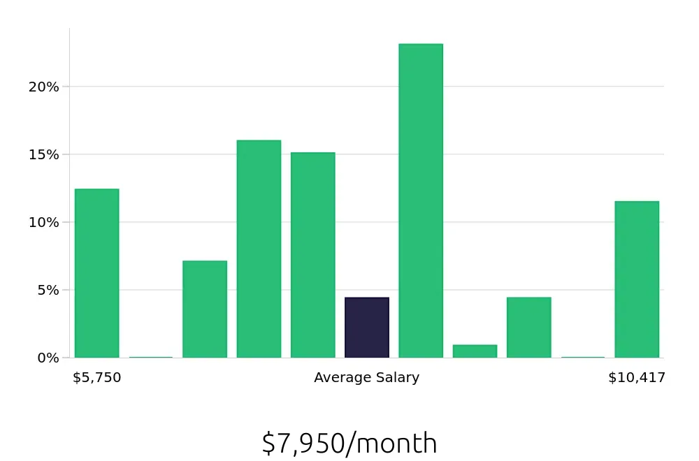 Graph depicting the monthly salary distribution for Speech Language Pathologist jobs in Elmhurst, IL, showing an average salary of $7,950 with varying distribution percentages across salary ranges.