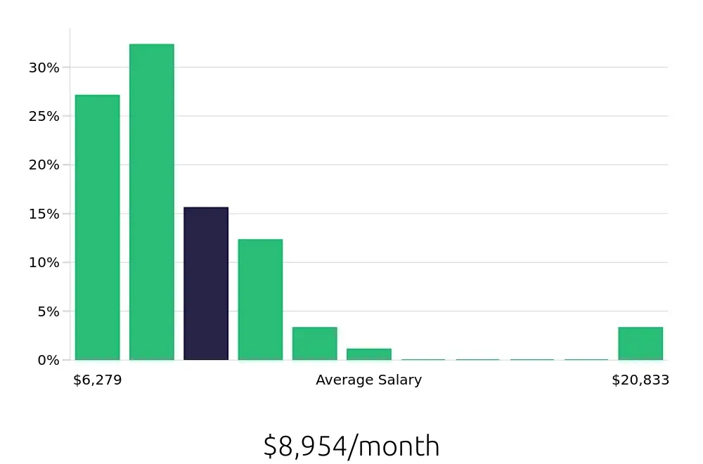 Graph depicting the monthly salary distribution for Speech Language Pathologist jobs in Fairfield, CA, showing an average salary of $8,954 with varying distribution percentages across salary ranges.