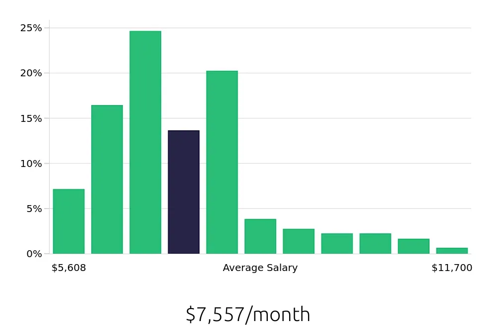 Graph depicting the monthly salary distribution for Speech Language Pathologist jobs in Fort Wayne, IN, showing an average salary of $7,557 with varying distribution percentages across salary ranges.