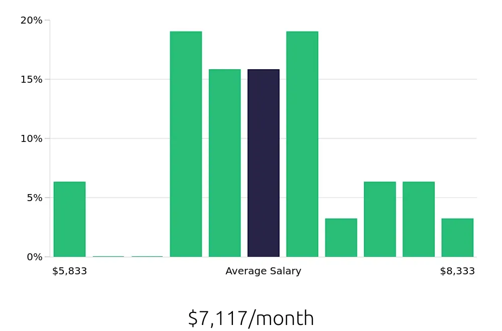 Graph depicting the monthly salary distribution for Speech Language Pathologist jobs in Gainesville, VA, showing an average salary of $7,117 with varying distribution percentages across salary ranges.