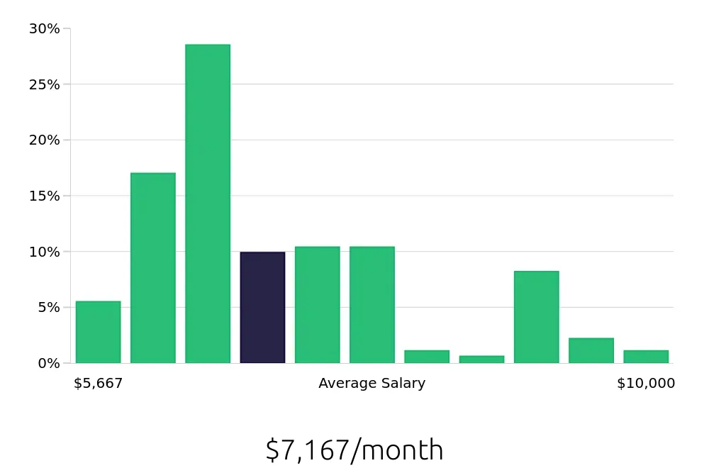 Graph depicting the monthly salary distribution for Speech Language Pathologist jobs in Gastonia, NC, showing an average salary of $7,167 with varying distribution percentages across salary ranges.