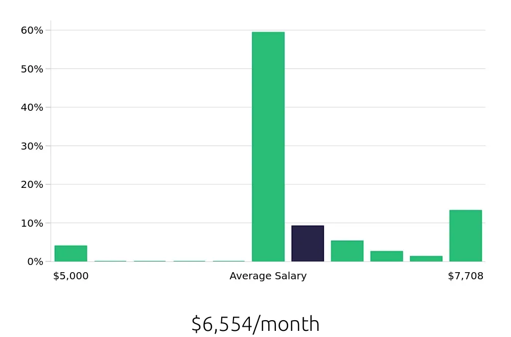 Graph depicting the monthly salary distribution for Speech Language Pathologist jobs in Holly Springs, NC, showing an average salary of $6,554 with varying distribution percentages across salary ranges.