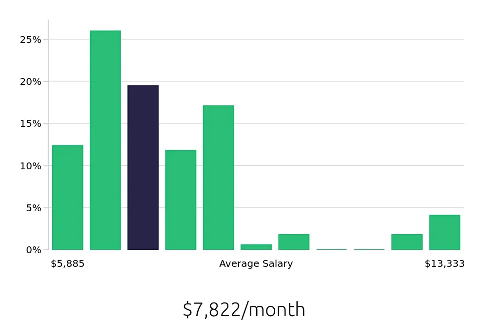Graph depicting the monthly salary distribution for Speech Language Pathologist jobs in Honolulu, HI, showing an average salary of $7,822 with varying distribution percentages across salary ranges.