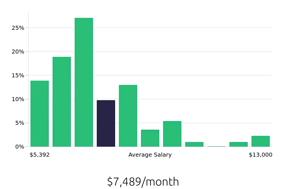 Graph depicting the monthly salary distribution for Speech Language Pathologist jobs in Irving, TX, showing an average salary of $7,489 with varying distribution percentages across salary ranges.
