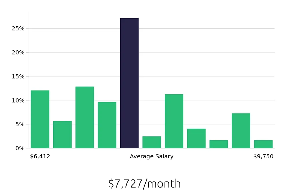 Graph depicting the monthly salary distribution for Speech Language Pathologist jobs in Issaquah, WA, showing an average salary of $7,727 with varying distribution percentages across salary ranges.