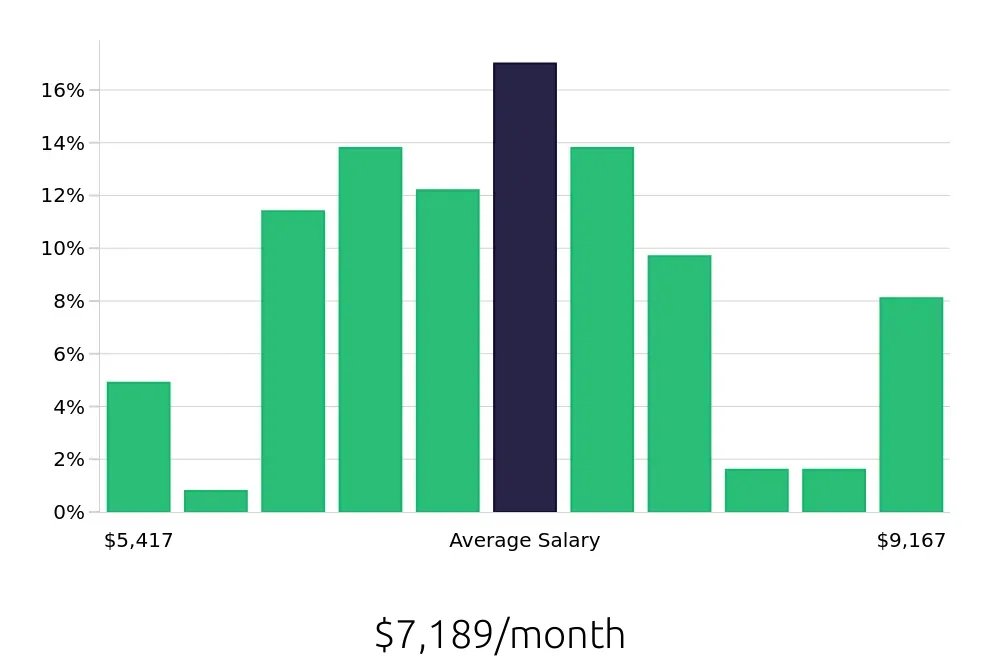 Graph depicting the monthly salary distribution for Speech Language Pathologist jobs in Jackson, MI, showing an average salary of $7,189 with varying distribution percentages across salary ranges.