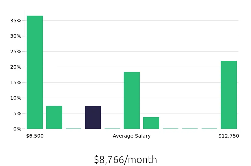 Graph depicting the monthly salary distribution for Speech Language Pathologist jobs in Jeffersonville, IN, showing an average salary of $8,766 with varying distribution percentages across salary ranges.