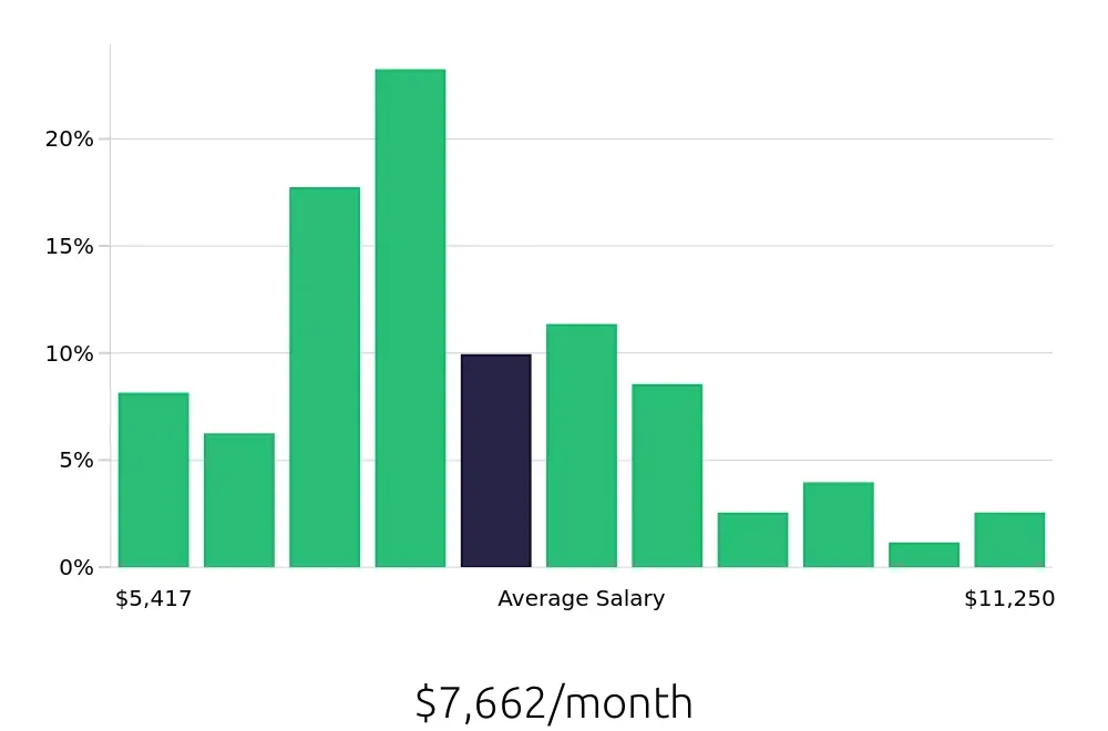 Graph depicting the monthly salary distribution for Speech Language Pathologist jobs in Katy, TX, showing an average salary of $7,662 with varying distribution percentages across salary ranges.