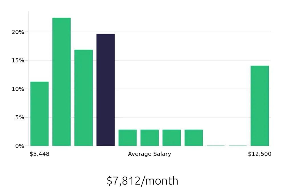 Graph depicting the monthly salary distribution for Speech Language Pathologist jobs in Kingwood, TX, showing an average salary of $7,812 with varying distribution percentages across salary ranges.