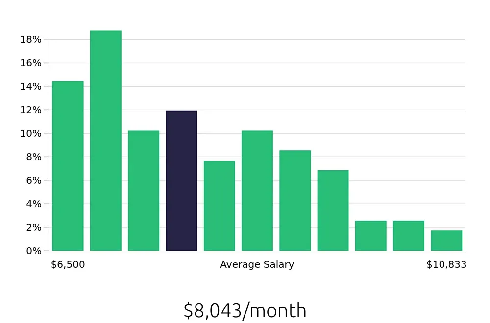 Graph depicting the monthly salary distribution for Speech Language Pathologist jobs in Lacey, WA, showing an average salary of $8,043 with varying distribution percentages across salary ranges.