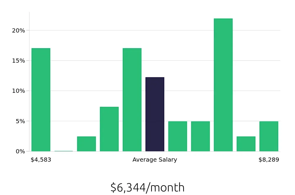 Graph depicting the monthly salary distribution for Speech Language Pathologist jobs in Lake City, FL, showing an average salary of $6,344 with varying distribution percentages across salary ranges.