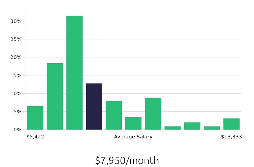 Graph depicting the monthly salary distribution for Speech Language Pathologist jobs in Lancaster, PA, showing an average salary of $7,950 with varying distribution percentages across salary ranges.